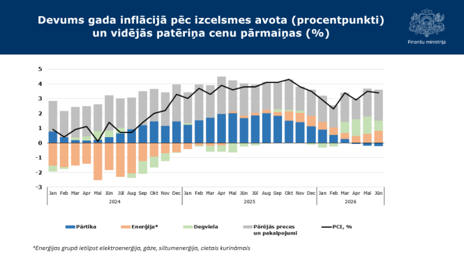 Stabiņu grafiks ar datiem par devumu gada inflācijā pēc izcelsmes avota un vidējo patēriņa cenu pārmaiņām