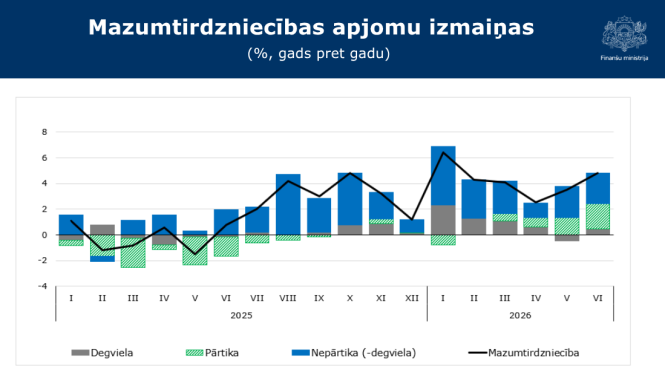 Stabiņu grafiks ar datiem par mazumtirdzniecības apjoma izmaiņām
