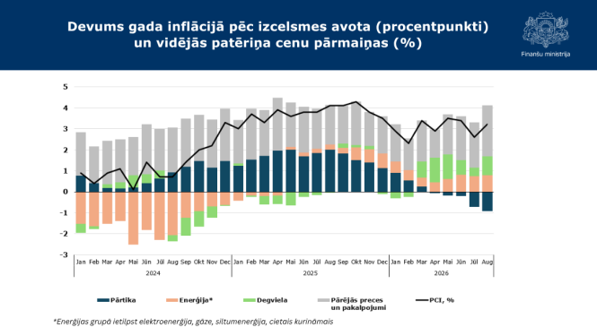 Stabiņu grafiks ar datiem par inflāciju augustā