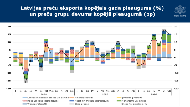 Stabiņu grafiks ar datiem par eksportu