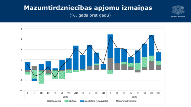 Stabiņu grafiks ar mazumtirdzniecības datiem par 2026. gada 8 mēnešiem