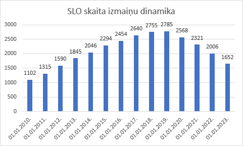 SLO skaita izmaiņu dinamikas grafiks