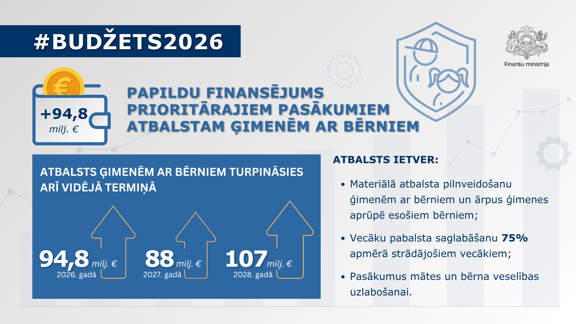 Infografika par valsts budžeta 2026. gadam papildu finansējumu prioritārajiem pasākumiem atbalstam ģimenēm ar bērniem