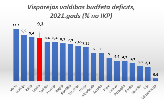 Vispārējās valdības budžeta deficīts