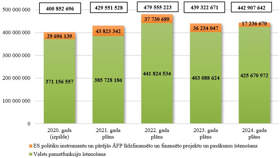 Iekšlietu ministrijas kopējo izdevumu izmaiņas no 2020. līdz 2024. gadam