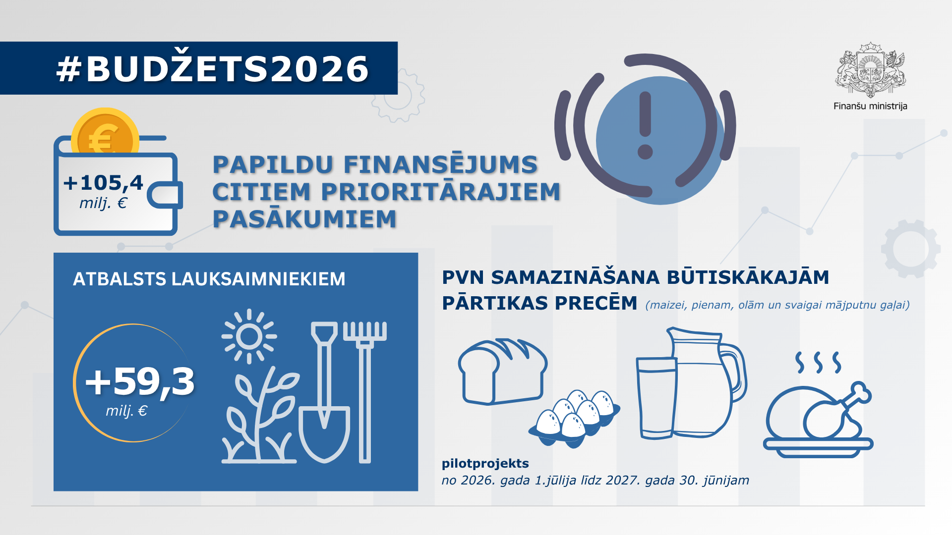 Infografika par valsts budžeta 2026. gadam papildu finansējumu citiem prioritārajiem pasākumiem