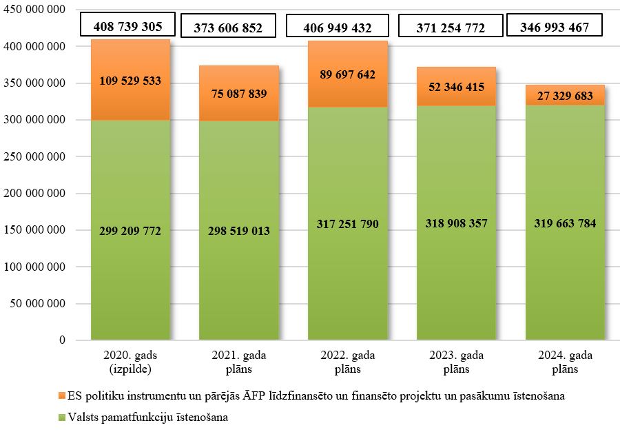 Izglītības un zinātnes ministrijas kopējo izdevumu izmaiņas no 2020. līdz 2024. gadam