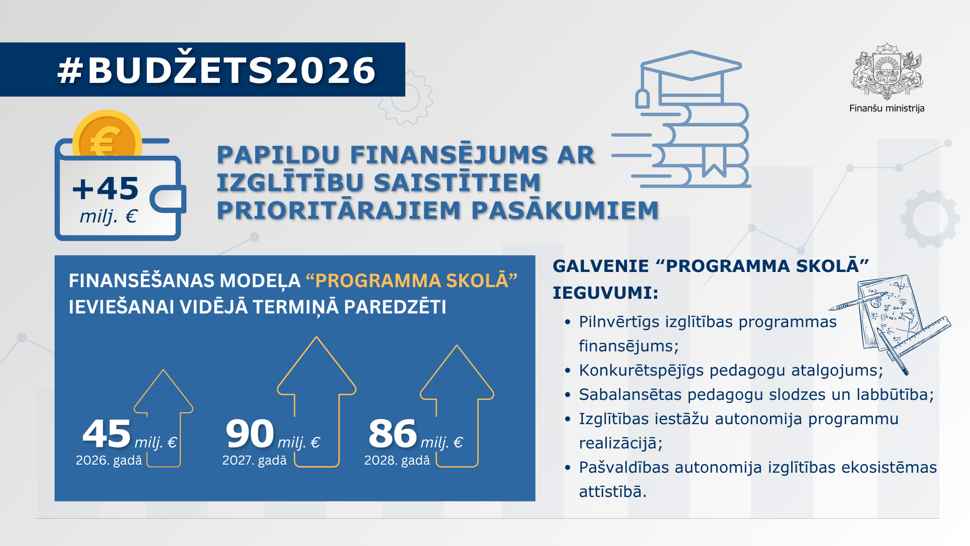 Infografika par valsts budžeta 2026. gadam papildu finansējumu ar izglītību saistītiem prioritāriem pasākumiem