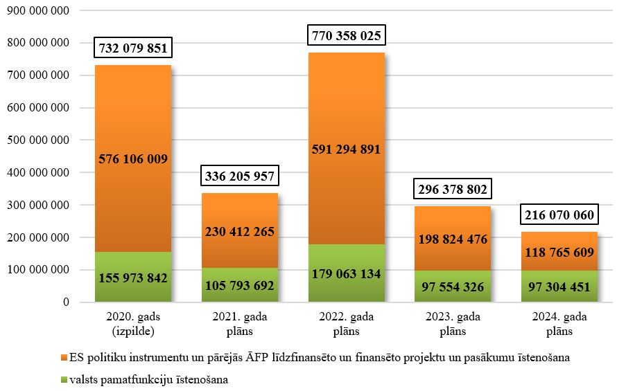 Zemkopības ministrijas kopējo izdevumu izmaiņas no 2020. līdz 2024. gadam