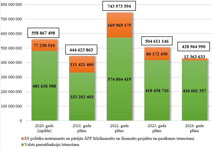 Satiksmes ministrijas kopējo izdevumu izmaiņas no 2020. līdz 2024. gadam