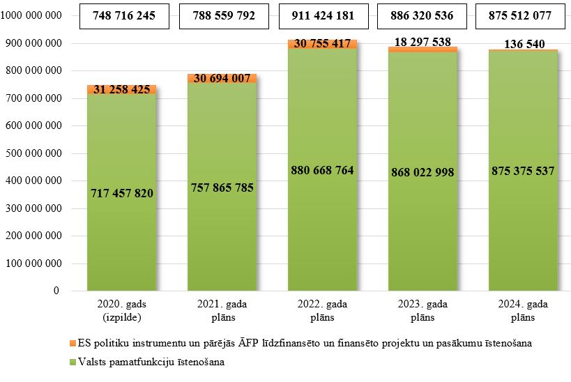 Labklājības ministrijas valsts pamatbudžeta kopējo izdevumu izmaiņas no 2020. līdz 2024. gadam