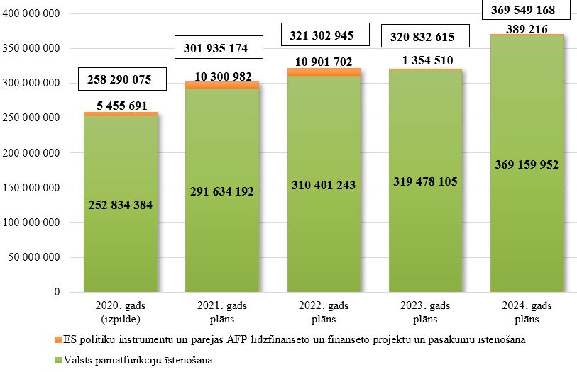 Tieslietu ministrijas kopējo izdevumu izmaiņas no 2020. līdz 2024. gadam