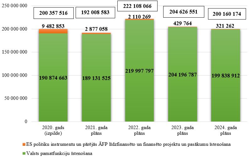 Kultūras ministrijas kopējo izdevumu izmaiņas no 2020. līdz 2024. gadam