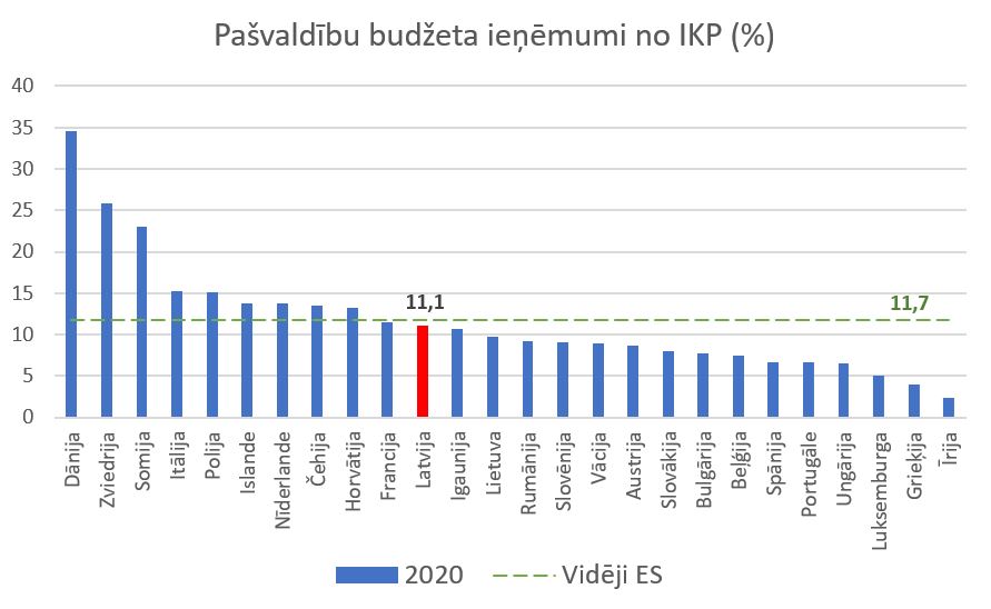 Pašvaldību budžetu ieņēmumi no IKP