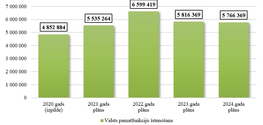 Valsts prezidenta kancelejas izdevumu izmaiņas no 2020. līdz 2024. gadam