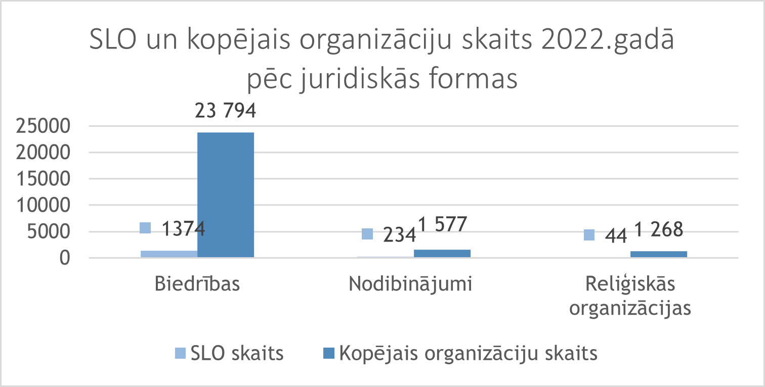 SLO un kopējais organizāciju skaits 2022.gadā pēc juridiskās formas grafiks