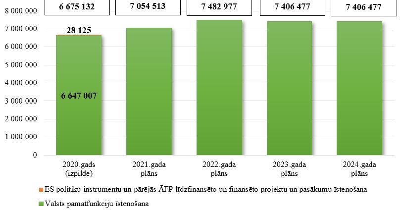 Valsts kontroles kopējo izdevumu izmaiņas no 2020. līdz 2024. gadam