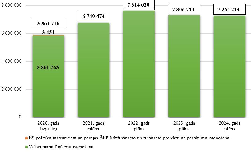 Augstākās tiesas kopējo izdevumu izmaiņas no 2020. līdz 2024. gadam