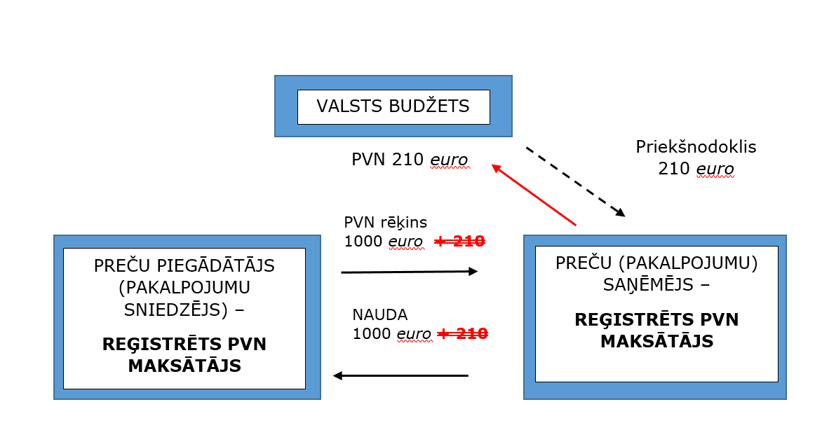 Apgrieztā PVN maksāšanas kārtība