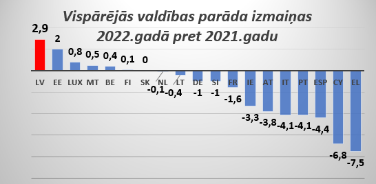 tirdzniecības prognozes 2022. gads)