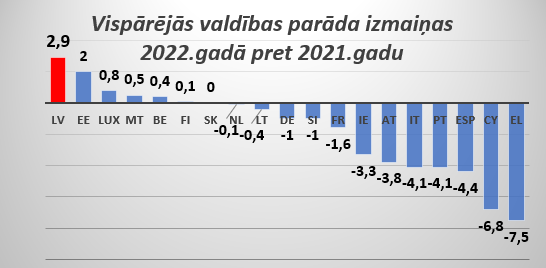 Vispārējās valdības parāda izmaiņas