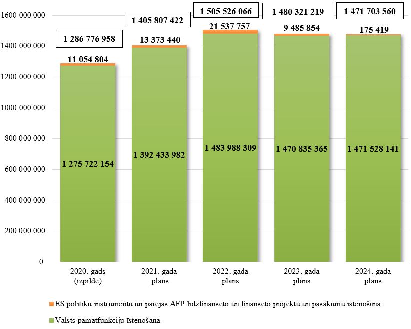 Veselības ministrijas kopējo izdevumu izmaiņas no 2020. līdz 2024. gadam