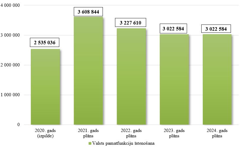 Satversmes tiesas kopējo izdevumu izmaiņas no 2020. līdz 2024. gadam