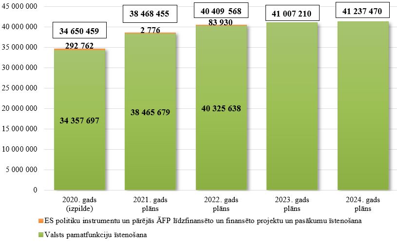Prokuratūras kopējo izdevumu izmaiņas no 2020. līdz 2024. gadam