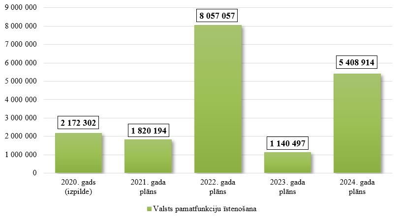 Centrālās vēlēšanu komisijas kopējo izdevumu izmaiņas no 2020. līdz 2024. gadam