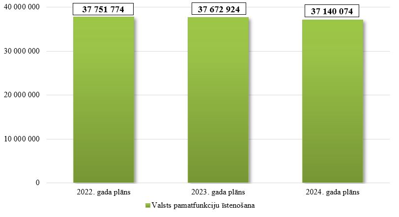 Sabiedrisko elektronisko plašsaziņas līdzekļu kopējo izdevumu izmaiņas no 2022. līdz 2024. gadam