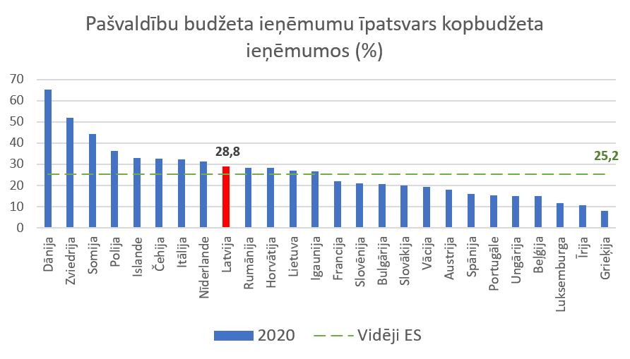 Pašvaldību budžetu ieņēmumu īpatsvars