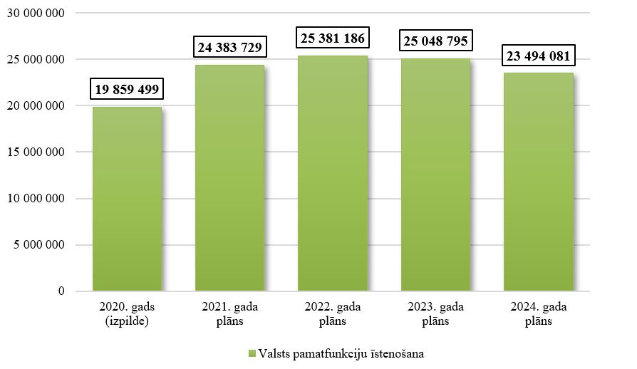 Saeimas kopējo izdevumu izmaiņas no 2020. līdz 2024. gadam 