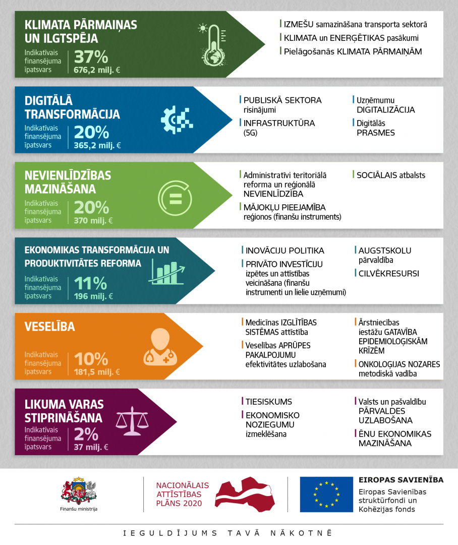 Atveseļošanās fonds: jomas