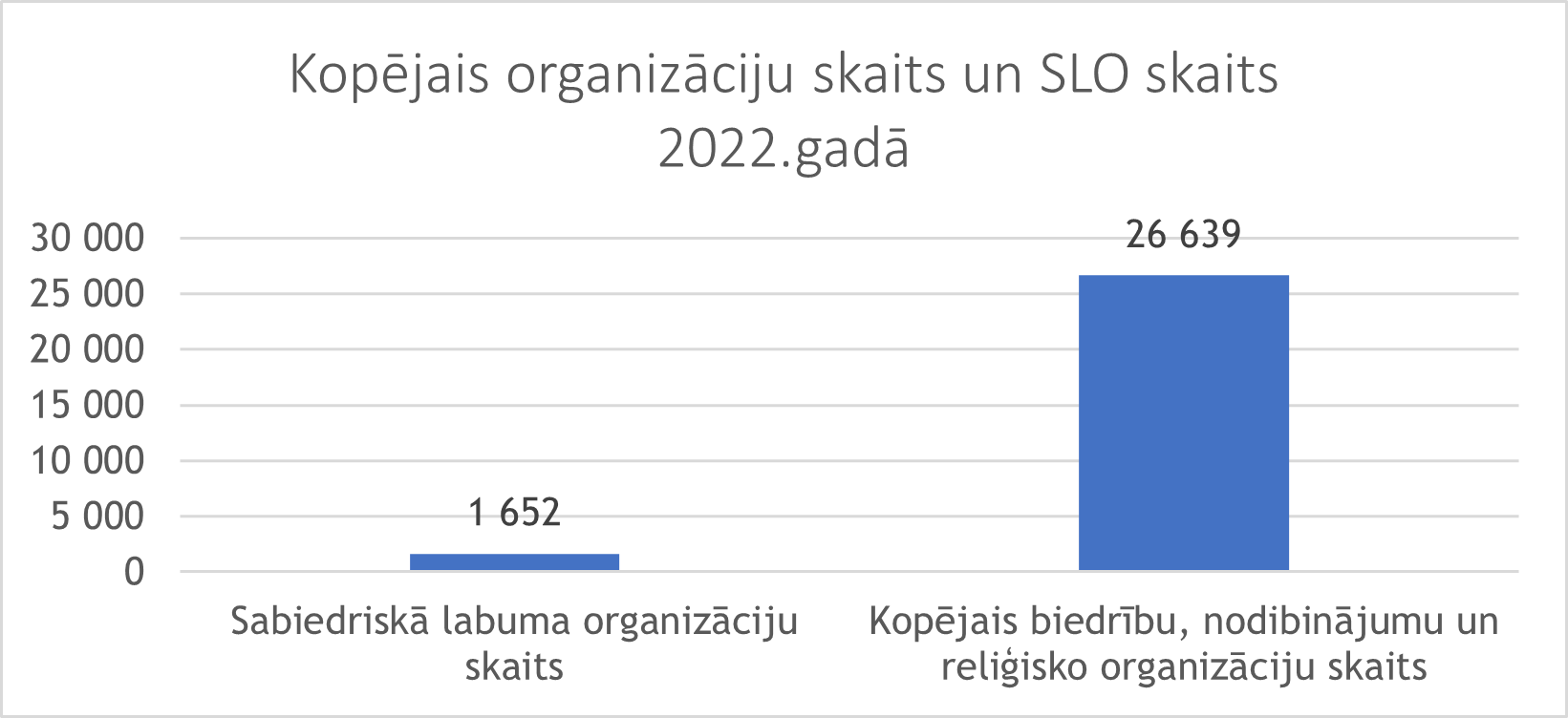 Kopējais organizāciju skaits un SLO skaits 2022.gadā grafiks
