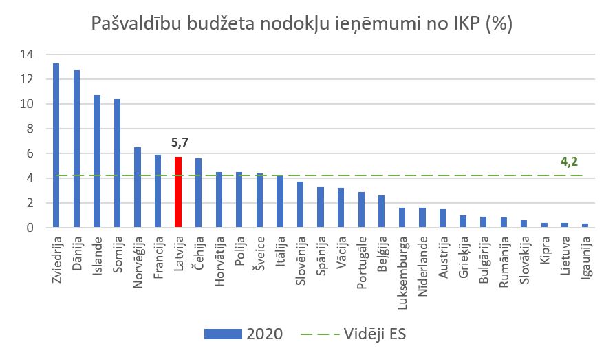 Nodokļu ieņēmumi no IKP