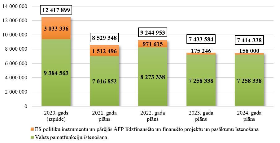 Ministru kabineta kopējo izdevumu izmaiņas no 2020. līdz 2024. gadam