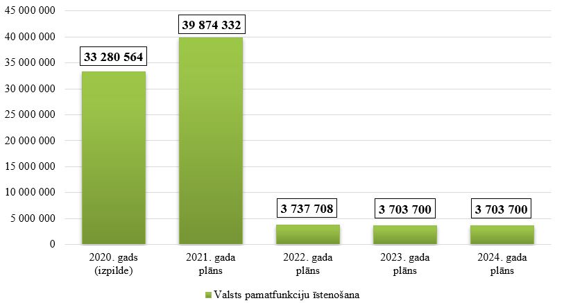 Radio un televīzijas regulatora kopējo izdevumu izmaiņas no 2020. līdz 2024. gadam