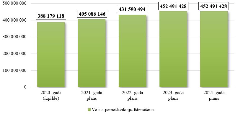 “Mērķdotācijas pašvaldībām” kopējo izdevumu izmaiņas no 2020. līdz 2024. gadam