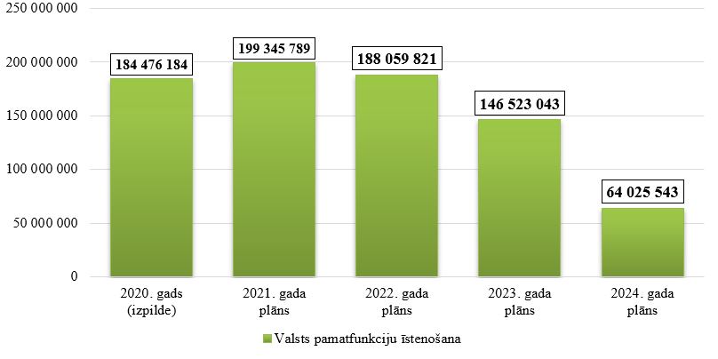 “Dotācijas pašvaldībām” kopējo izdevumu izmaiņas no 2020. līdz 2024. gadam