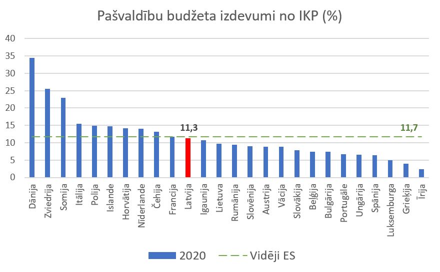 Budžeta ieņēmumi no IKP