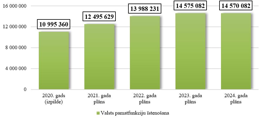 Korupcijas novēršanas un apkarošanas biroja kopējo izdevumu izmaiņas no 2020. līdz 2024. gadam