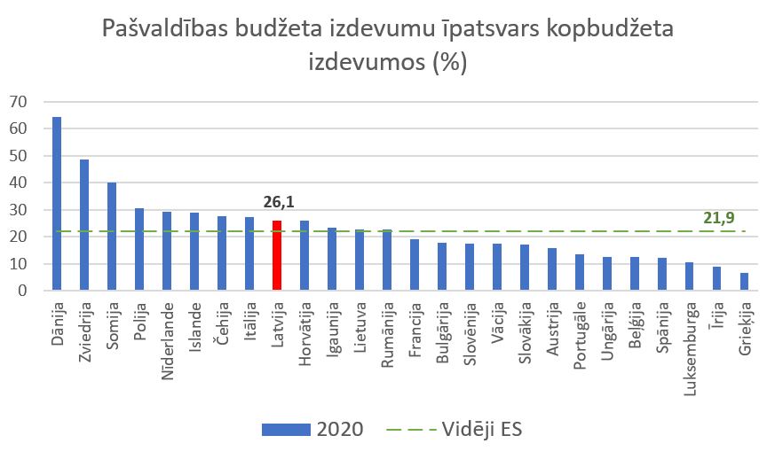 Budžeta izdevumu īpatsvars