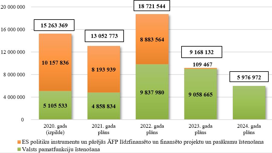 Sabiedrības integrācijas fonda kopējo izdevumu izmaiņas no 2020. līdz 2024. gadam