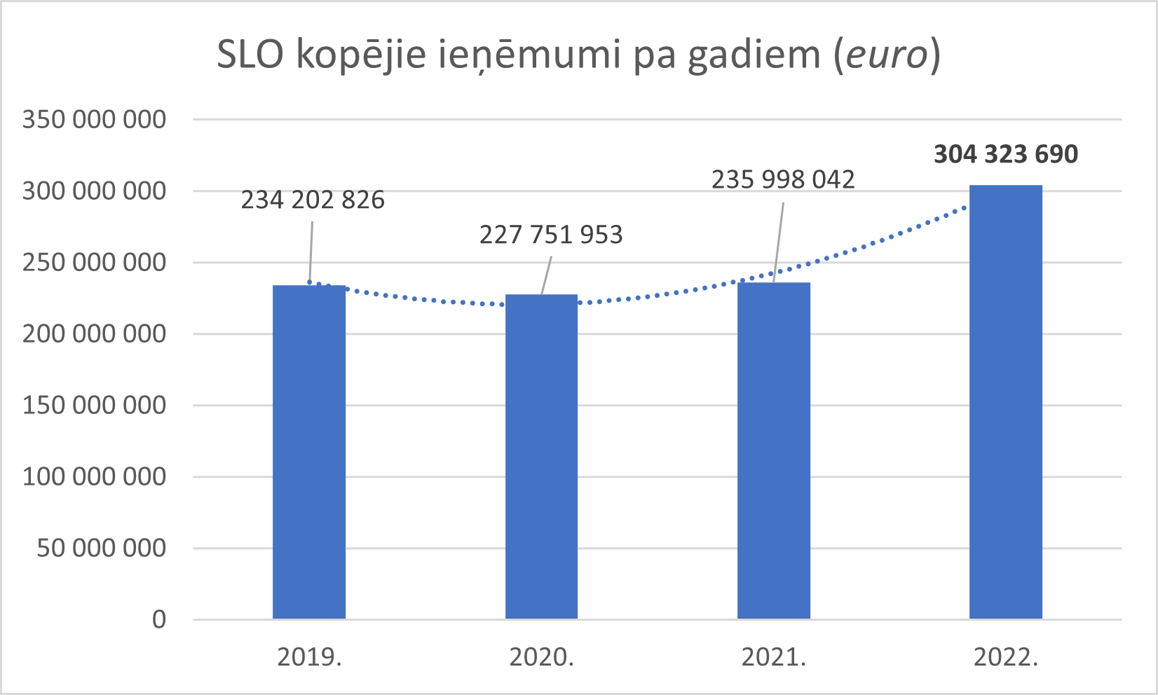SLO kopējie ieņēmumi pa gadiem (euro) grafiks