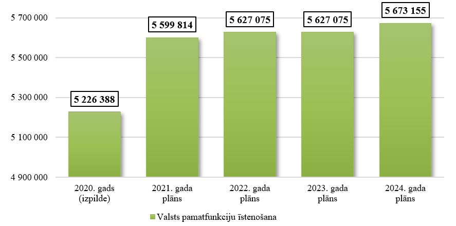 Sabiedrisko pakalpojumu regulēšanas komisijas kopējo izdevumu izmaiņas no 2020. līdz 2024. gadam