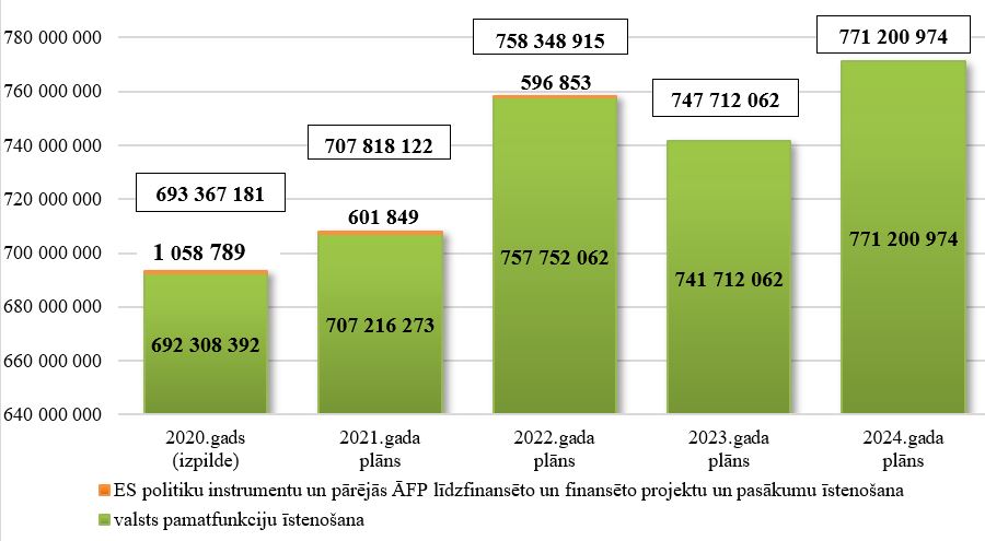 Aizsardzības ministrijas kopējo izdevumu izmaiņas no 2020. līdz 2024. gadam