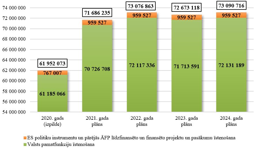 Ārlietu ministrijas kopējo izdevumu izmaiņas no 2020. līdz 2024. gadam