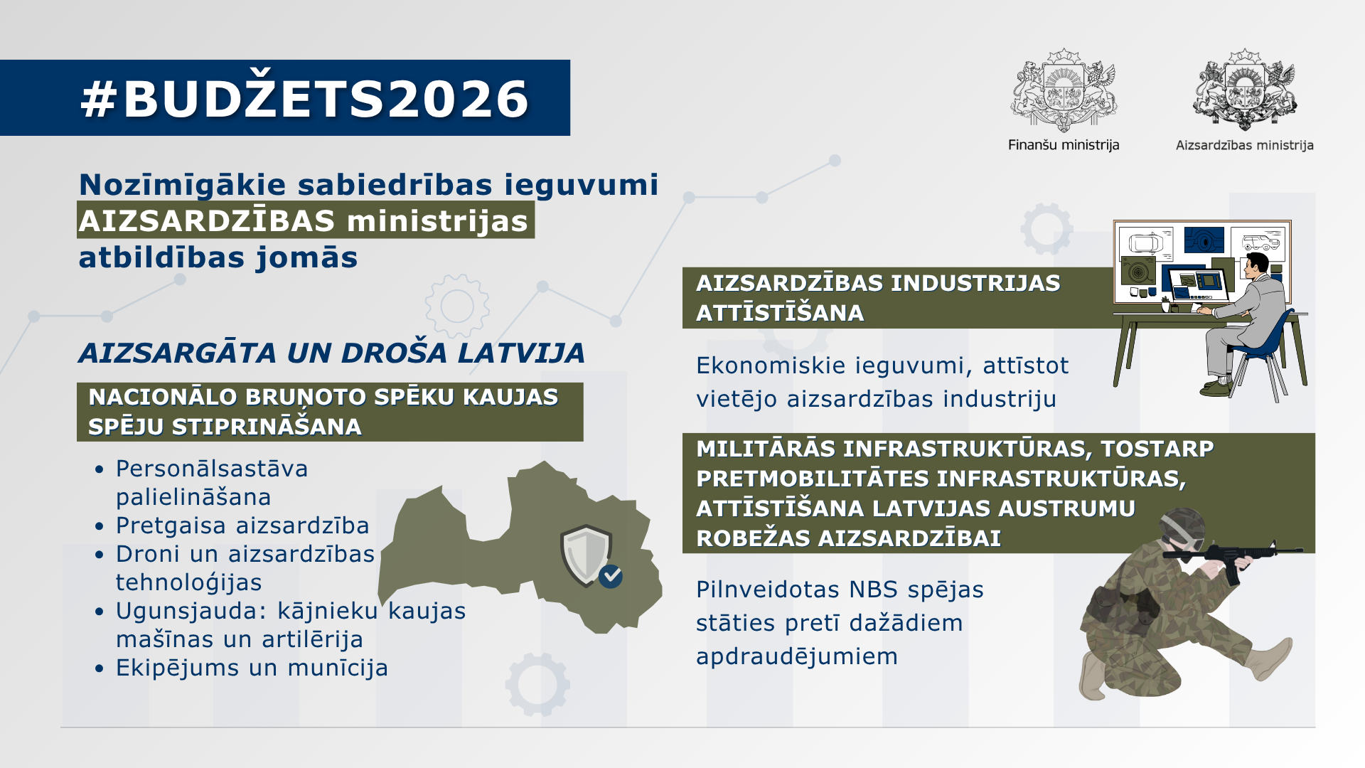 Attēlā redzama infografika ar tekstuālu informāciju par nozīmīgākajiem sabiedrības ieguvumiem Aizsardzības ministrijas atbildības jomās Valsts budžeta 2026.gadam ietvaros