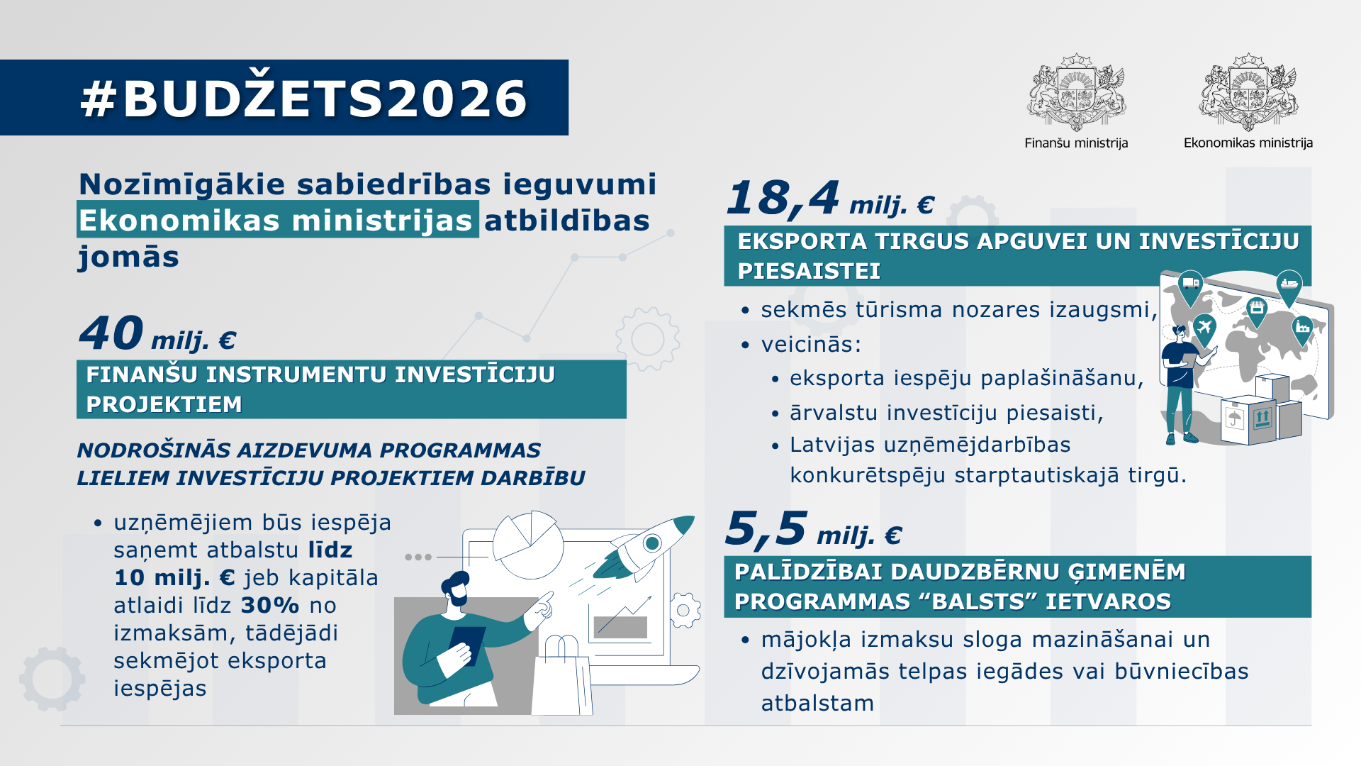 Attēlā redzama infografika ar tekstuālu informāciju par nozīmīgākajiem sabiedrības ieguvumiem Ekonomikas ministrijas atbildības jomās Valsts budžeta 2026.gadam ietvaros
