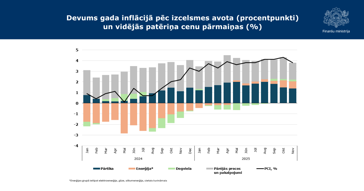 Attēlā redzams stabiņu grafiks ar aktuālajiem inflācijas rādītājiem